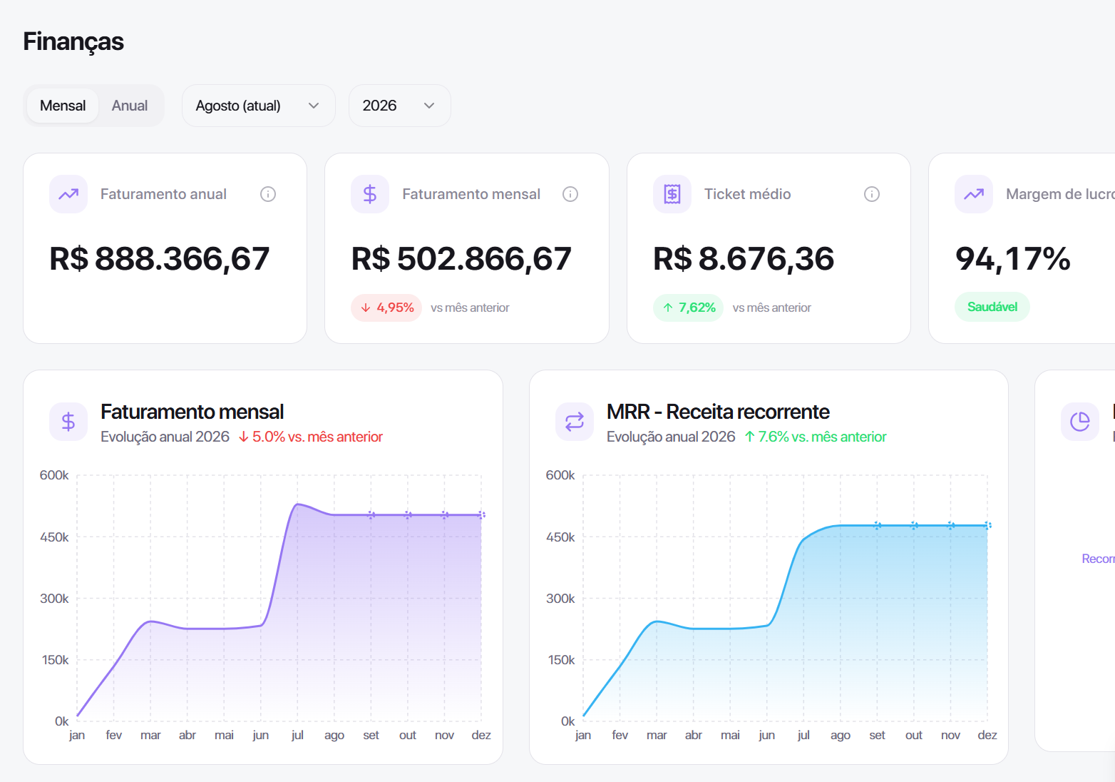 Dashboard financeiro do AgencyFlow com faturamento anual, mensal, ticket médio e gráficos de evolução