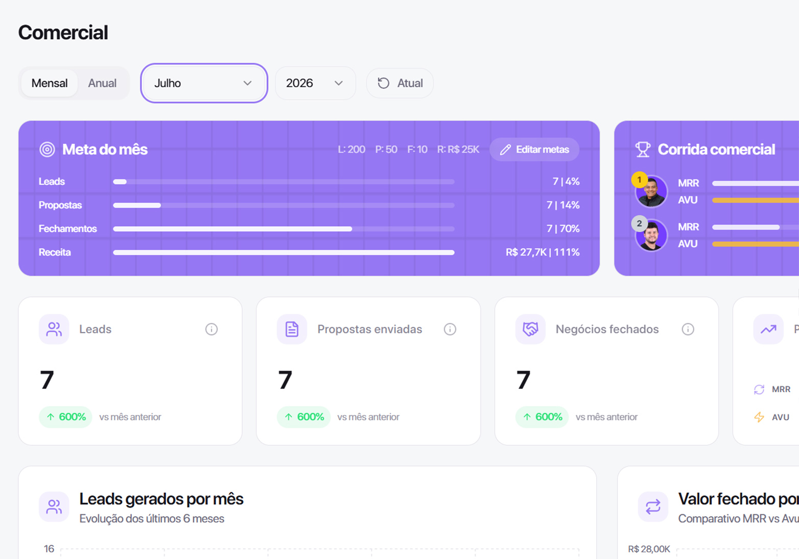 Dashboard comercial do AgencyFlow com metas do mês, corrida comercial e leads